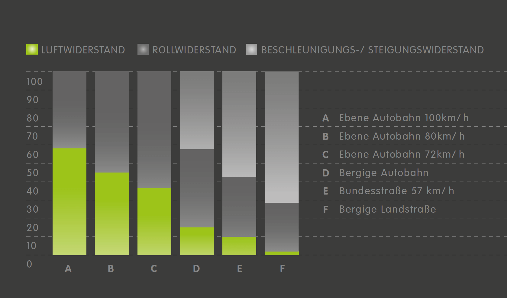 energieverbrauch zur ueberwindung der fahrwiderstandsanteile